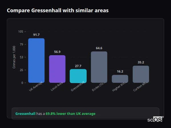 Compare Gressenhall with similar populations - Gressenhall crime rate is 69.8% lower than UK average