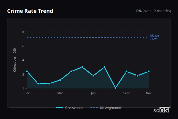Crime Rate Trend for Gressenhall - showing 0% stable over 12 months