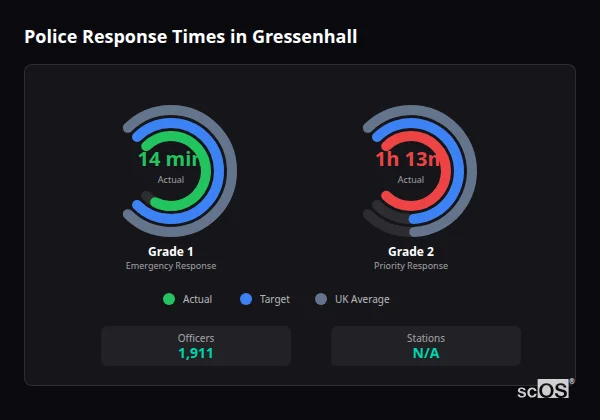 Police response times in Gressenhall - showing Grade 1 immediate and Grade 2 priority response times compared to UK averages
