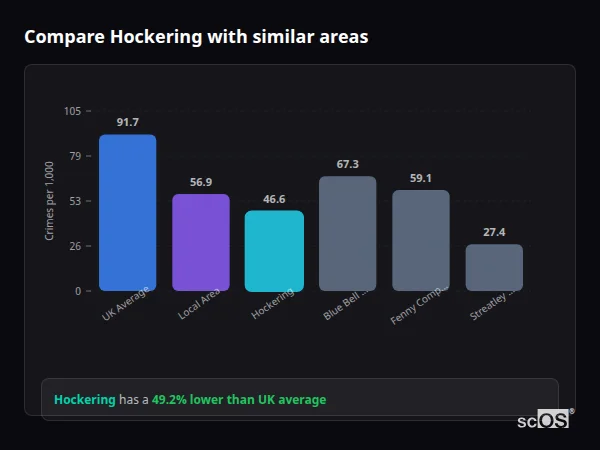 Compare Hockering with similar populations - Hockering crime rate is 49.2% lower than UK average