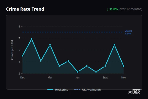 Crime Rate Trend for Hockering - showing 31.8% decrease over 12 months