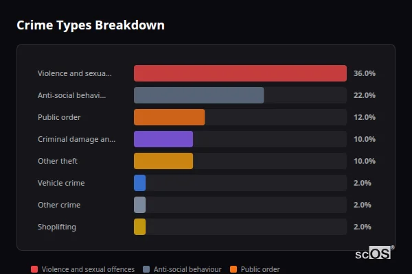 Crime Types Breakdown for Mattishall - showing Violence and sexual offences (36%), Anti-social behaviour (22%), Public order (12%)