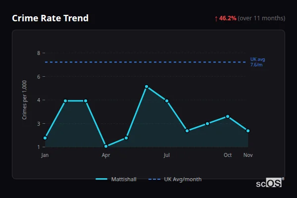 Crime Rate Trend for Mattishall - showing 46.2% increase over 11 months
