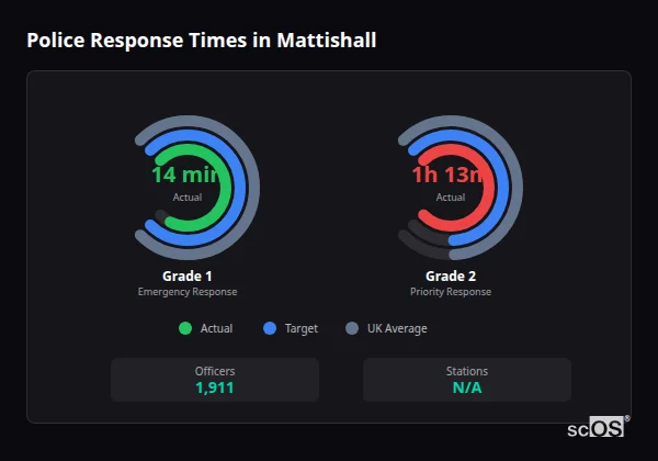 Police response times in Mattishall - showing Grade 1 immediate and Grade 2 priority response times compared to UK averages