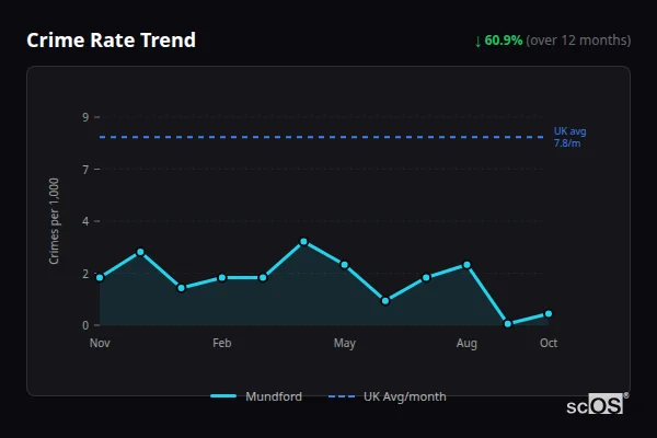 Crime Rate Trend - Mundford Crime Rate Trend for Mundford - showing 60.9% decrease over 12 months