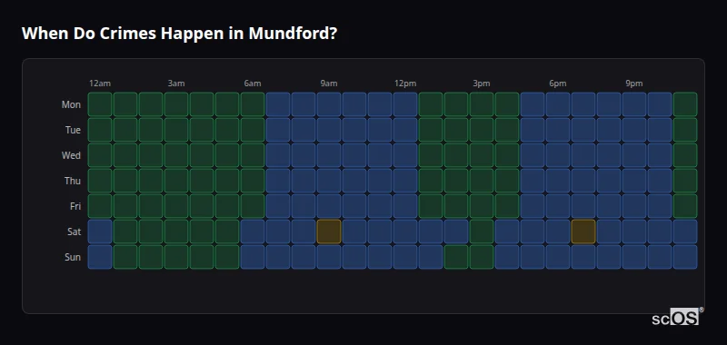 When Do Crimes Happen in Mundford? Crime time heatmap for Mundford - showing when crimes are most likely to occur by day and hour