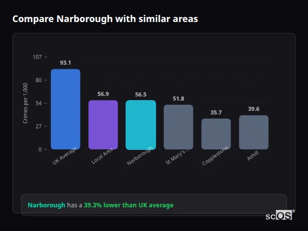 Compare Narborough with similar populations - Narborough crime rate is 39.3% lower than UK average