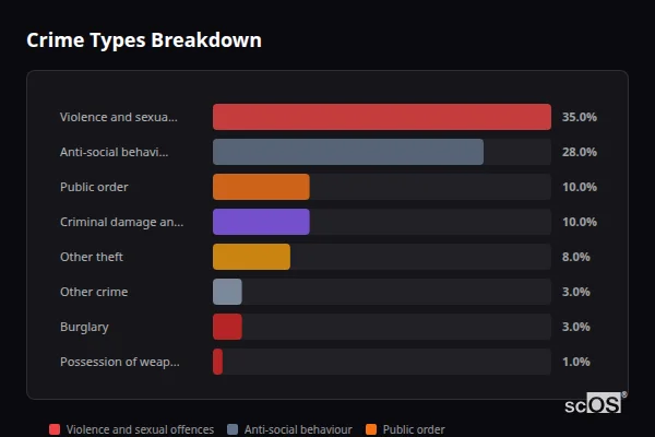 Crime Types Breakdown for Narborough - showing Violence and sexual offences (35%), Anti-social behaviour (28%), Public order (10%)