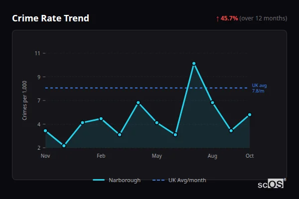 Crime Rate Trend for Narborough - showing 45.7% increase over 12 months