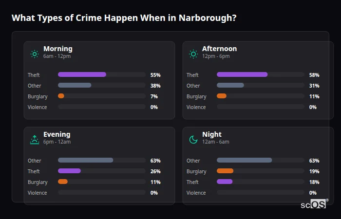 Crime types by time period for Narborough - showing breakdown of burglary, violence, theft, and vehicle crime by morning, afternoon, evening, and night