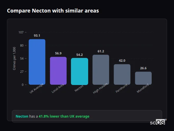 Compare Necton with similar populations - Necton crime rate is 41.8% lower than UK average