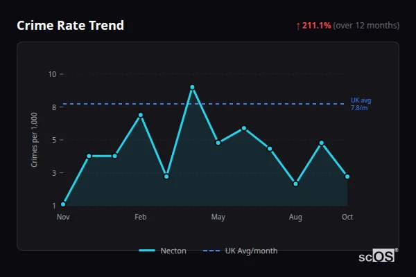 Crime Rate Trend for Necton - showing 211.1% increase over 12 months
