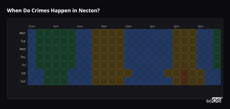 Crime time heatmap for Necton - showing when crimes are most likely to occur by day and hour