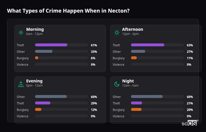 Crime types by time period for Necton - showing breakdown of burglary, violence, theft, and vehicle crime by morning, afternoon, evening, and night