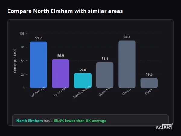 Compare North Elmham with similar populations Compare North Elmham with similar populations - North Elmham crime rate is 68.4% lower than UK average