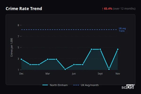 Crime Rate Trend - North Elmham Crime Rate Trend for North Elmham - showing 65.4% increase over 12 months