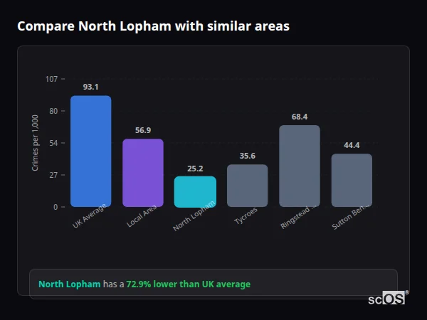 Compare North Lopham with similar populations Compare North Lopham with similar populations - North Lopham crime rate is 72.9% lower than UK average