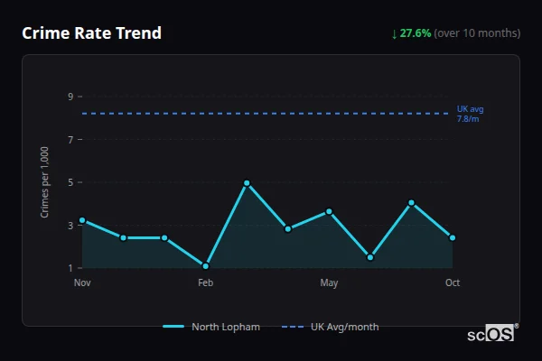 Crime Rate Trend - North Lopham Crime Rate Trend for North Lopham - showing 27.6% decrease over 10 months
