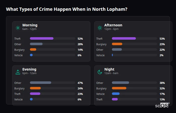 What Types of Crime Happen When in North Lopham? Crime types by time period for North Lopham - showing breakdown of burglary, violence, theft, and vehicle crime by morning, afternoon, evening, and night