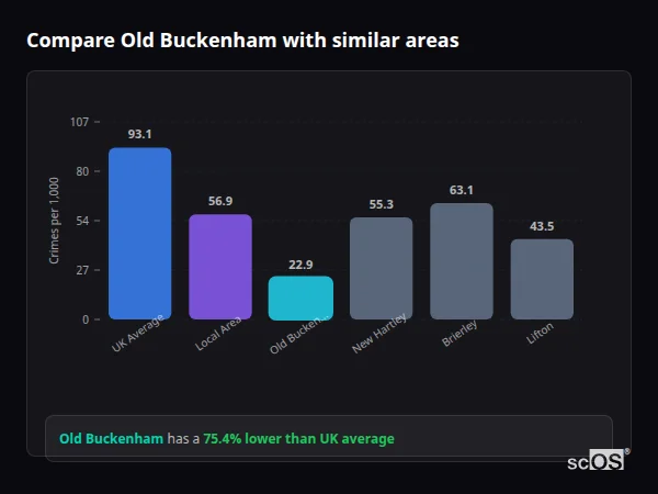 Compare Old Buckenham with similar populations - Old Buckenham crime rate is 75.4% lower than UK average