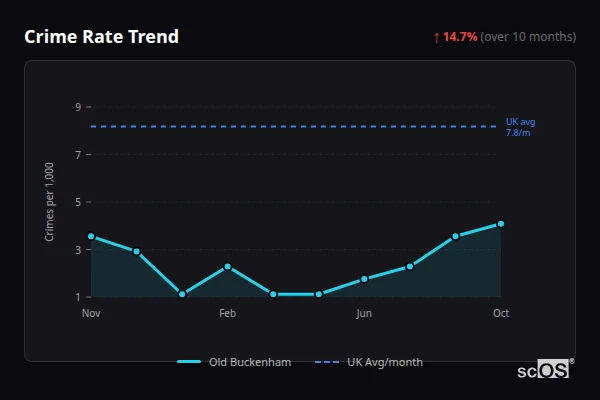Crime Rate Trend for Old Buckenham - showing 14.7% increase over 10 months