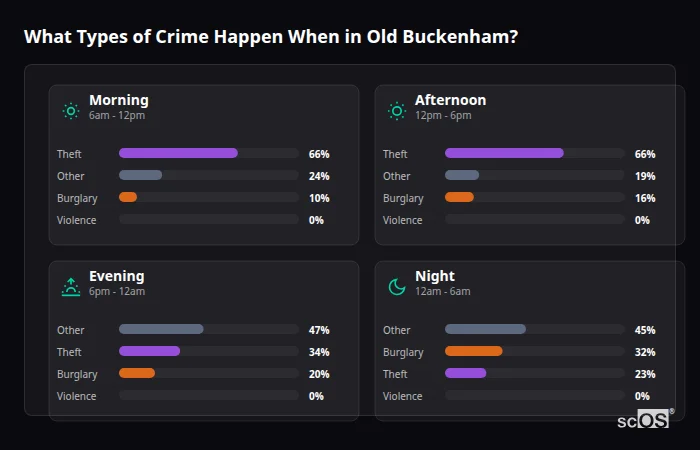 Crime types by time period for Old Buckenham - showing breakdown of burglary, violence, theft, and vehicle crime by morning, afternoon, evening, and night