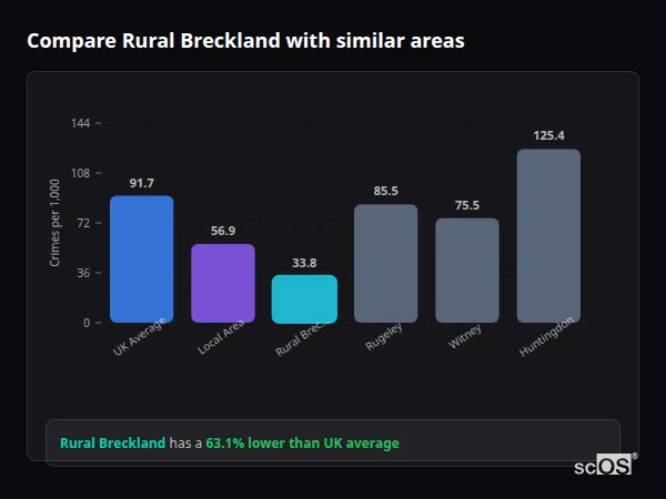 Compare Rural Breckland with similar populations - Rural Breckland crime rate is 63.1% lower than UK average