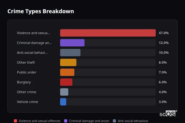 Crime Types Breakdown for Rural Breckland - showing Violence and sexual offences (47%), Criminal damage and arson (12%), Anti-social behaviour (10%)