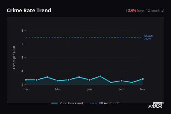 Crime Rate Trend for Rural Breckland - showing 3.6% increase over 12 months