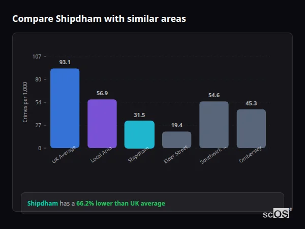 Compare Shipdham with similar populations - Shipdham crime rate is 66.2% lower than UK average