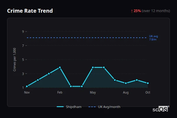 Crime Rate Trend for Shipdham - showing 25% increase over 12 months