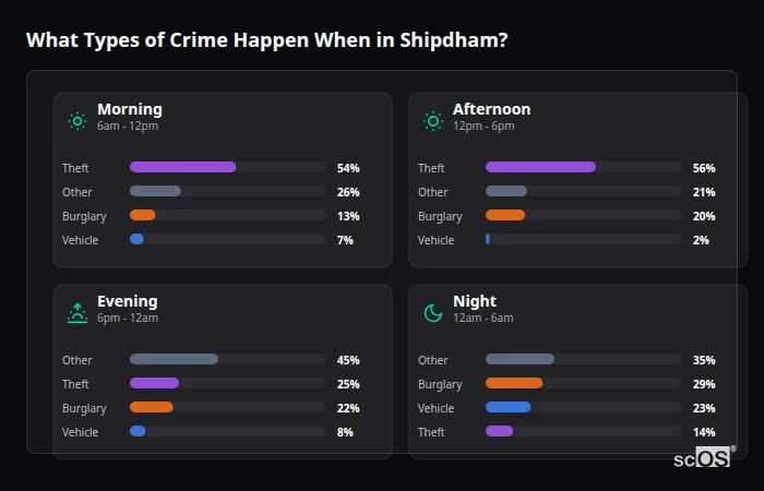 Crime types by time period for Shipdham - showing breakdown of burglary, violence, theft, and vehicle crime by morning, afternoon, evening, and night