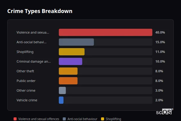 Crime Types Breakdown for Swaffham - showing Violence and sexual offences (40%), Anti-social behaviour (15%), Shoplifting (11%)