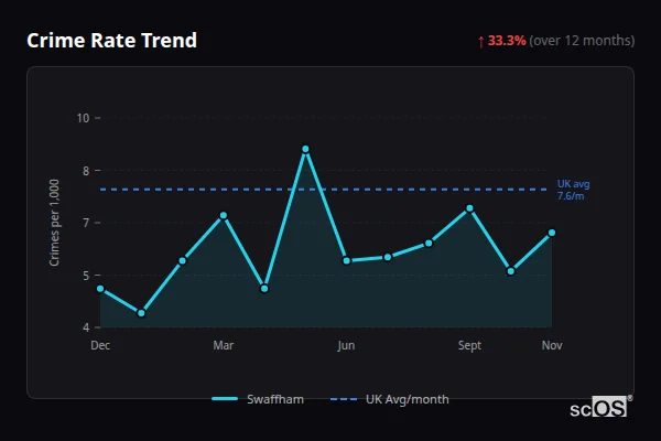 Crime Rate Trend for Swaffham - showing 33.3% increase over 12 months