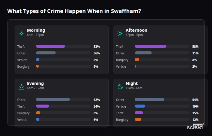 Crime types by time period for Swaffham - showing breakdown of burglary, violence, theft, and vehicle crime by morning, afternoon, evening, and night