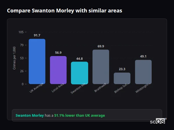 Compare Swanton Morley with similar populations - Swanton Morley crime rate is 51.1% lower than UK average