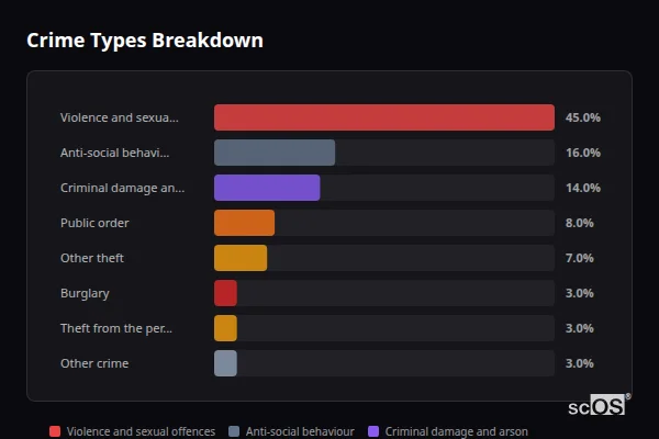 Crime Types Breakdown for Swanton Morley - showing Violence and sexual offences (45%), Anti-social behaviour (16%), Criminal damage and arson (14%)