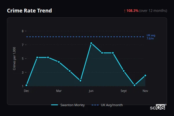 Crime Rate Trend for Swanton Morley - showing 108.3% increase over 12 months