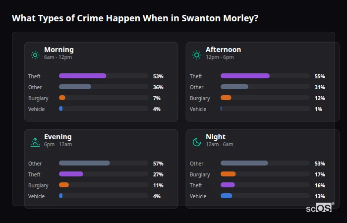 Crime types by time period for Swanton Morley - showing breakdown of burglary, violence, theft, and vehicle crime by morning, afternoon, evening, and night