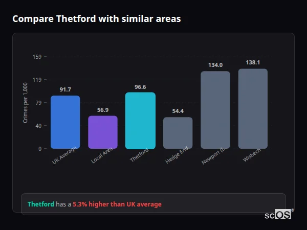 Compare Thetford with similar populations - Thetford crime rate is 5.3% higher than UK average
