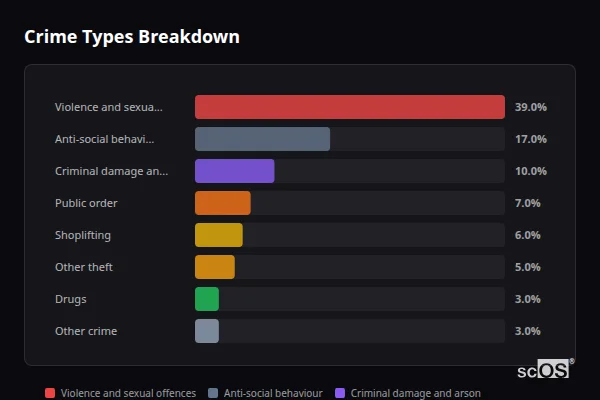 Crime Types Breakdown for Thetford - showing Violence and sexual offences (39%), Anti-social behaviour (17%), Criminal damage and arson (10%)