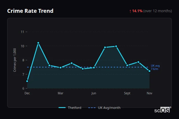 Crime Rate Trend for Thetford - showing 14.1% increase over 12 months