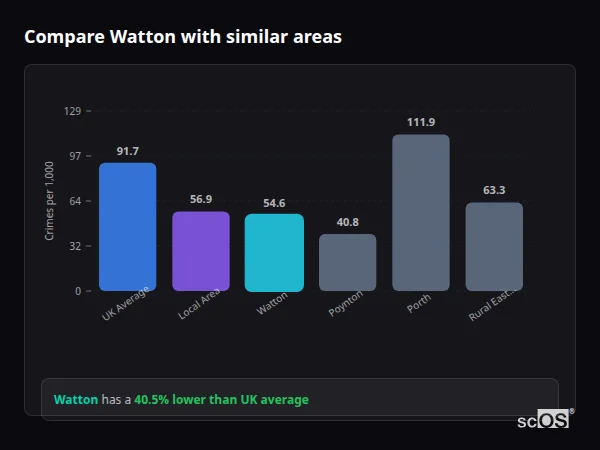 Compare Watton with similar populations Compare Watton with similar populations - Watton crime rate is 40.5% lower than UK average