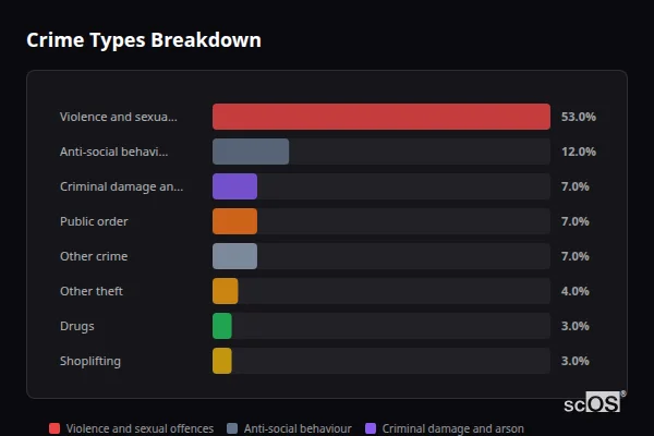 Crime Types Breakdown - Watton Crime Types Breakdown for Watton - showing Violence and sexual offences (53%), Anti-social behaviour (12%), Criminal damage and arson (7%)