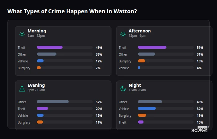 What Types of Crime Happen When in Watton? Crime types by time period for Watton - showing breakdown of burglary, violence, theft, and vehicle crime by morning, afternoon, evening, and night