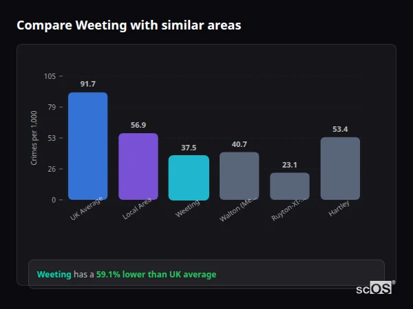 Compare Weeting with similar populations - Weeting crime rate is 59.1% lower than UK average