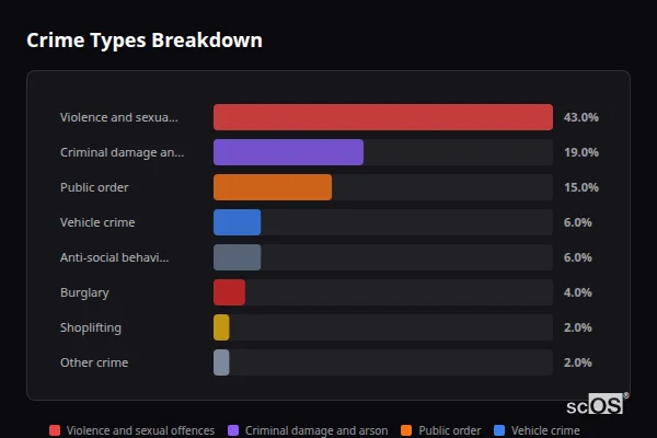 Crime Types Breakdown for Weeting - showing Violence and sexual offences (43%), Criminal damage and arson (19%), Public order (15%)