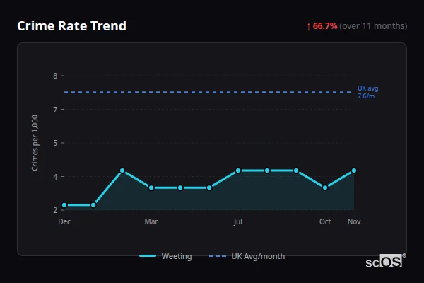 Crime Rate Trend for Weeting - showing 66.7% increase over 11 months