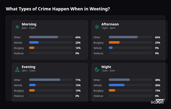 Crime types by time period for Weeting - showing breakdown of burglary, violence, theft, and vehicle crime by morning, afternoon, evening, and night