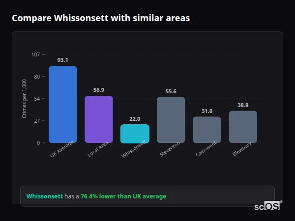 Compare Whissonsett with similar populations Compare Whissonsett with similar populations - Whissonsett crime rate is 76.4% lower than UK average
